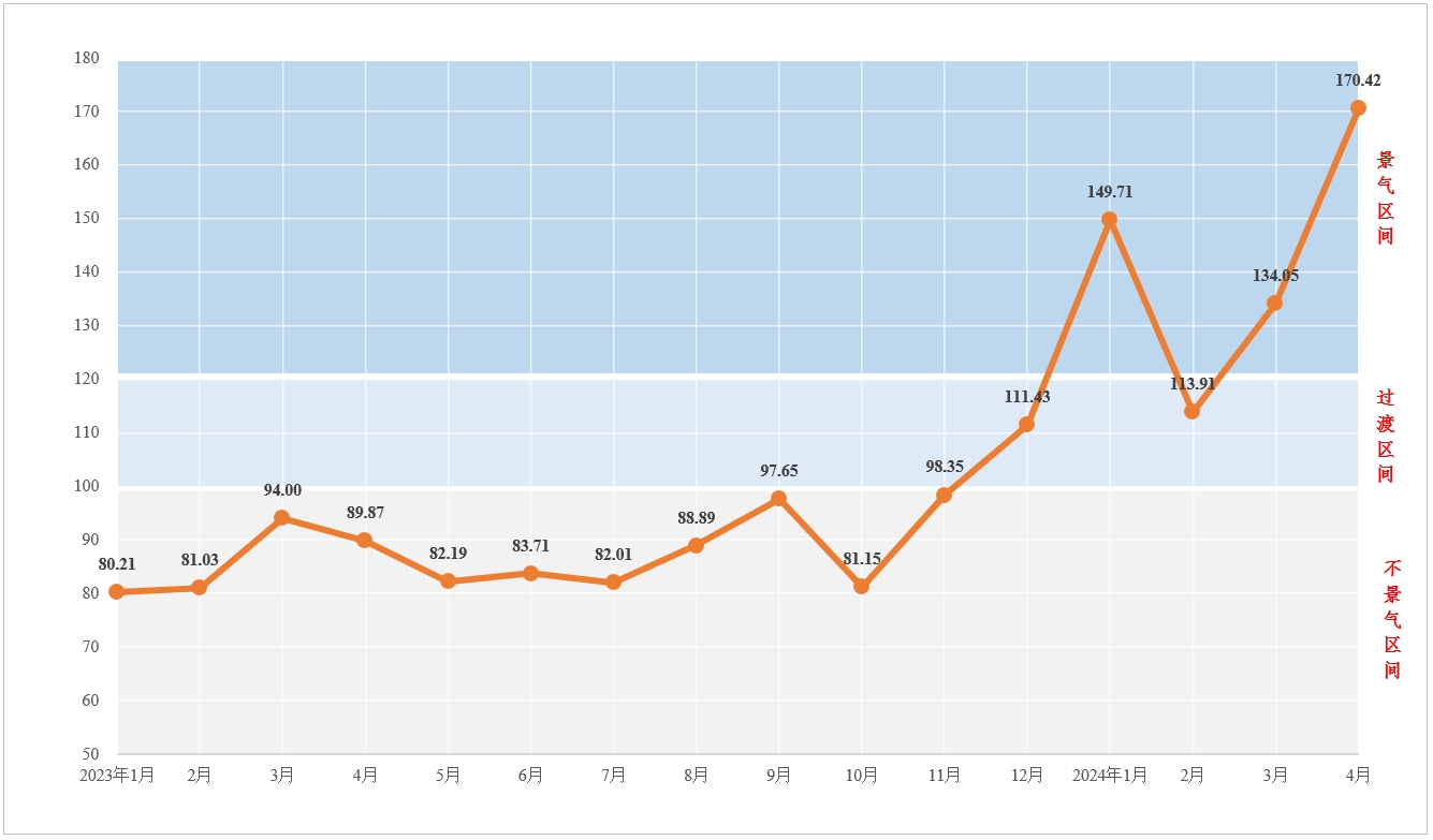 弘景·集装箱供应链景气指数（2024年4月）-图1.jpg
